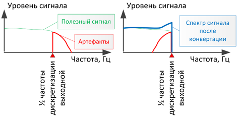 Спектр артефактов при изменении частоты дискретизации