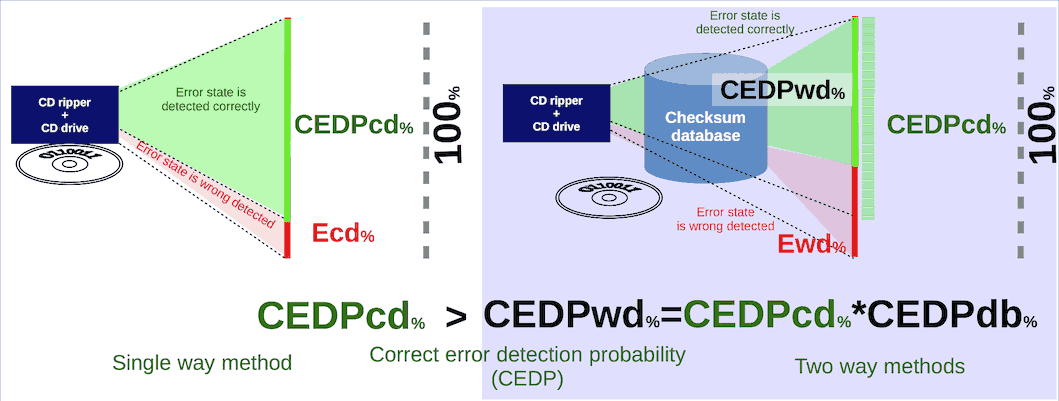 CD rip error detection probability with checksum database and without
