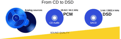 From CD (PCM) to SACD (DSD)