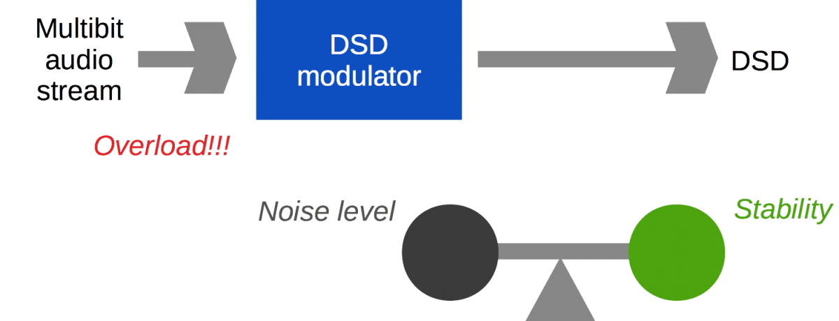 How sigma-delta modulation works. DSD modulator