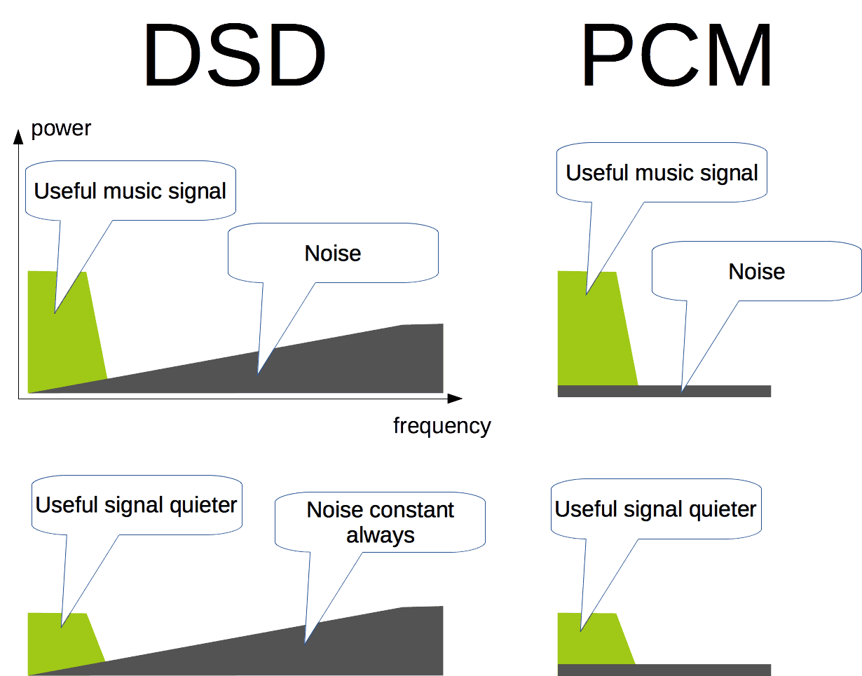 DSD and PCM physical principles comparison