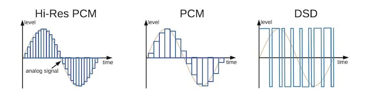 PCM 44,1 kHz / 16 Bit vs. hohe Auflösung: PCM und DSD
