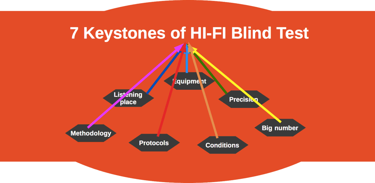 7 Keystones of HiFi Blind Test [Article]