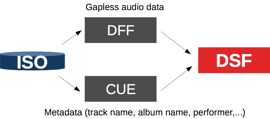 SACD ISO to DSF workflow