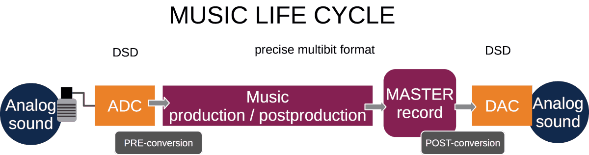 DSD PCM in music life cycle