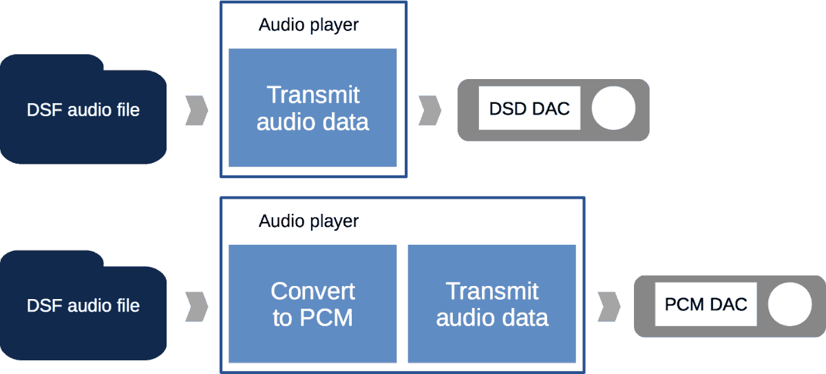Playback DSF audio file