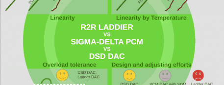 Article: R 2R Ladder DAC vs Sigma-Delta DAC vs DSD DAC