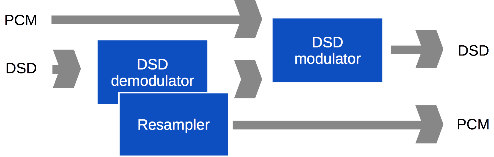 Structure of DSD converter