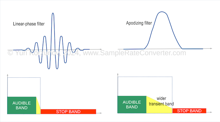 Apodizing vs Linear phase filter
