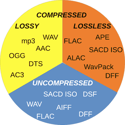Common audio formats (codecs)