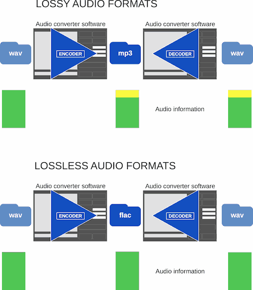 Lossy vs lossless audio codec