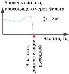 Амплитудно-частотная характеристика фильтра низких частот (ФНЧ)