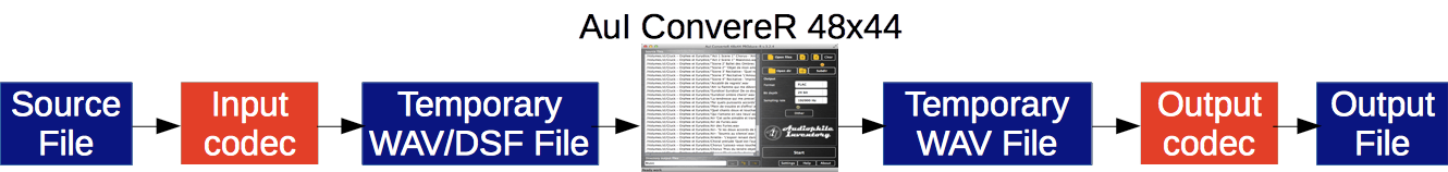 AuI ConverteR 48x44's external codecs