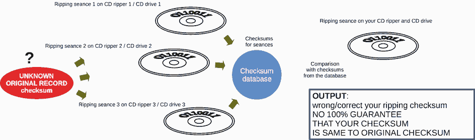Checksum comparison with CD-ripper database