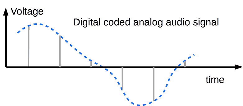PCM coded analog signal 