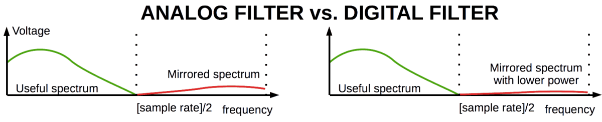 Analog filter vs. digital filter