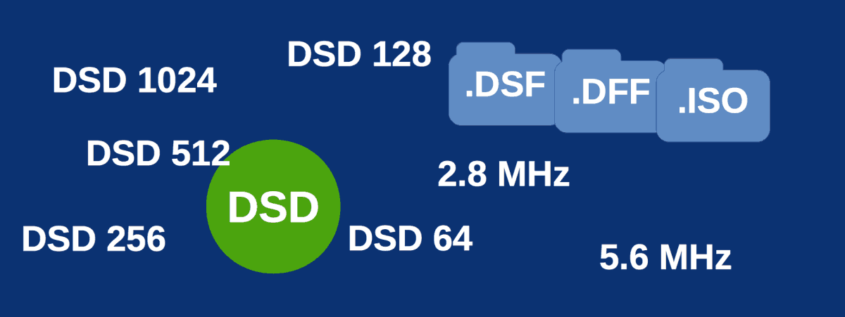 Audio Formats DSD 2.8 DSD64 DSD5.6 DSD128 DSD256 DSD512 DSD1024