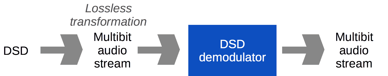 DSD demodulator