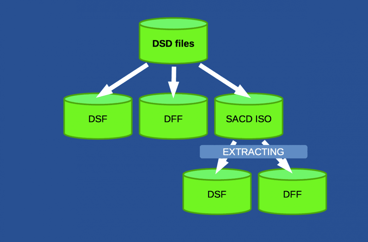dsd versus dsf versus dff files