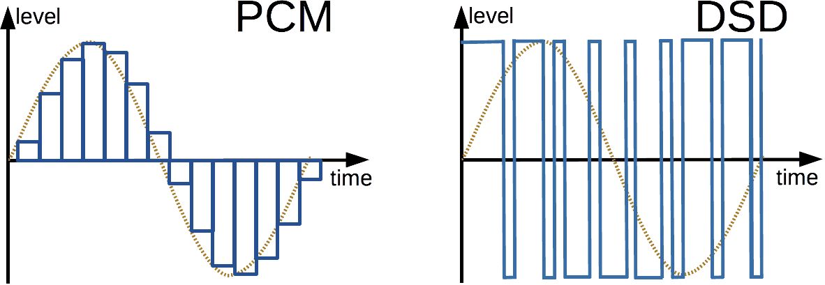 DSD and PCM oscillogramms