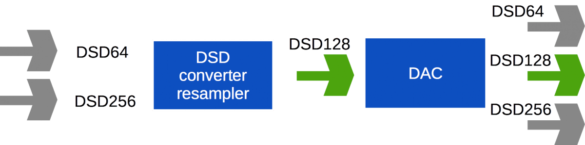 DSD resampler