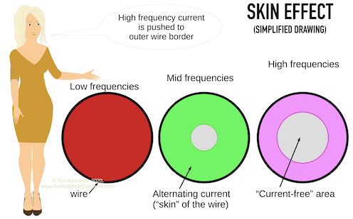 Skin effect simplified