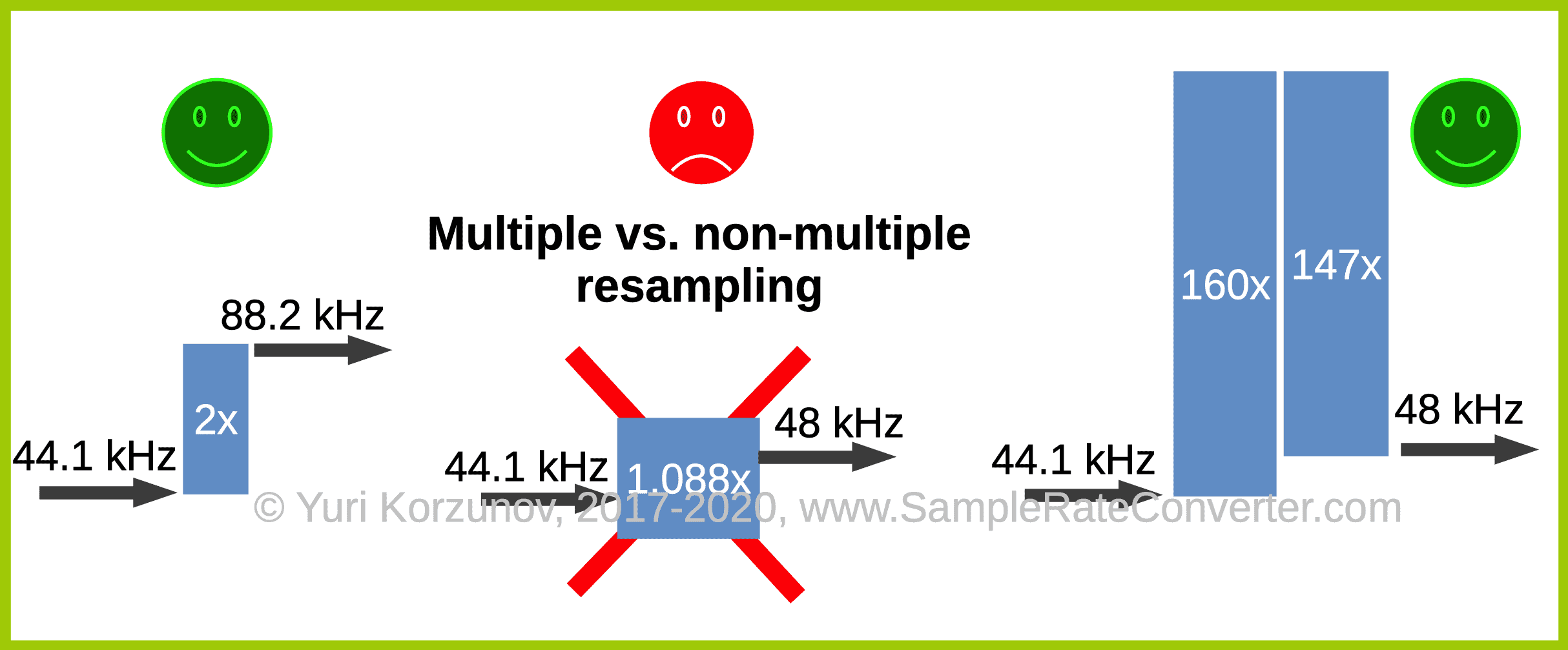 Multiple vs. non-multiple resampling
