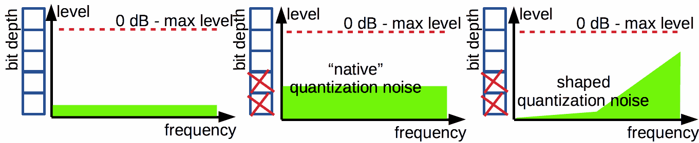 Noise shaping