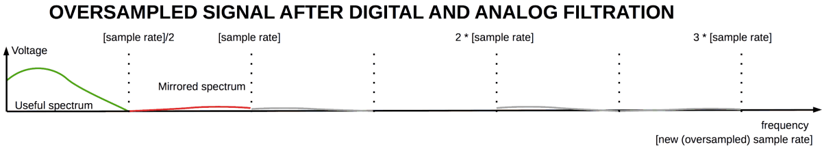 Analog signal after digital oversampling-filtration and analog filtration
