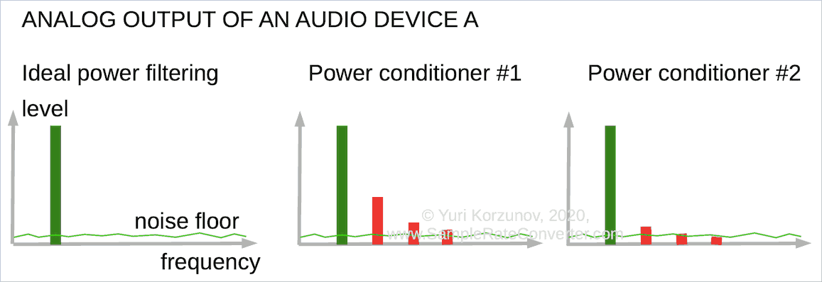 Power conditioner comparison for device A