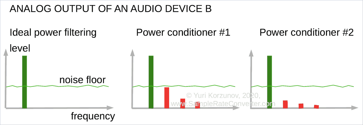 Power conditioner comparison for device B