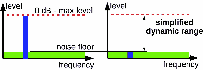 Simplified dynamic range