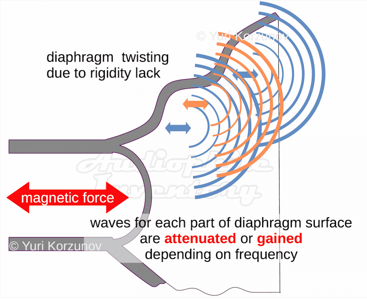 Loudspeaker driver diaphragm rigidity