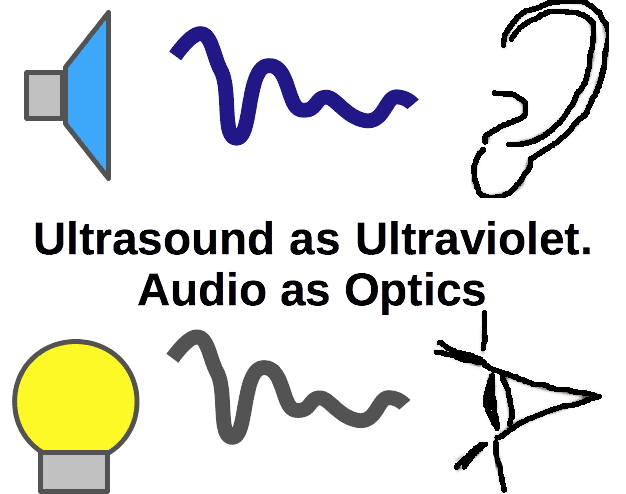 Ultrasound as Ultraviolet. Audio as Optics
