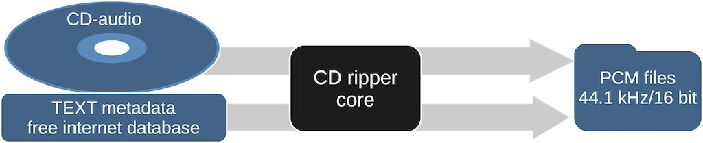 CD rip to 16/44.1 WAV, FLAC, AIFF only