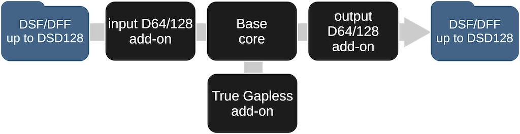 True Gapless Conversion of DSD files [Modula-R edition]