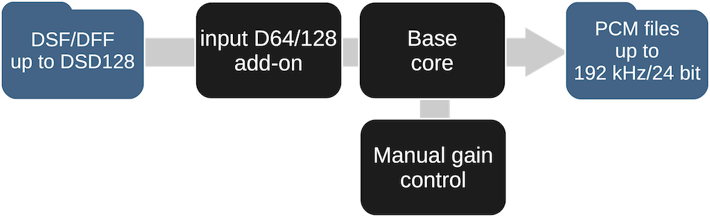 DSF/DFF to PCM with gain control