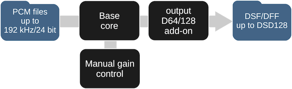 PCM to DSF/DFF with gain control
