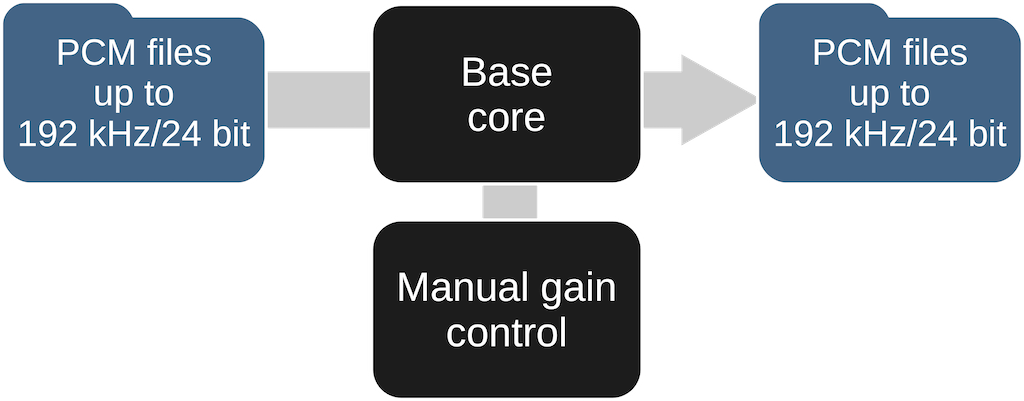 PCM to PCM with gain control