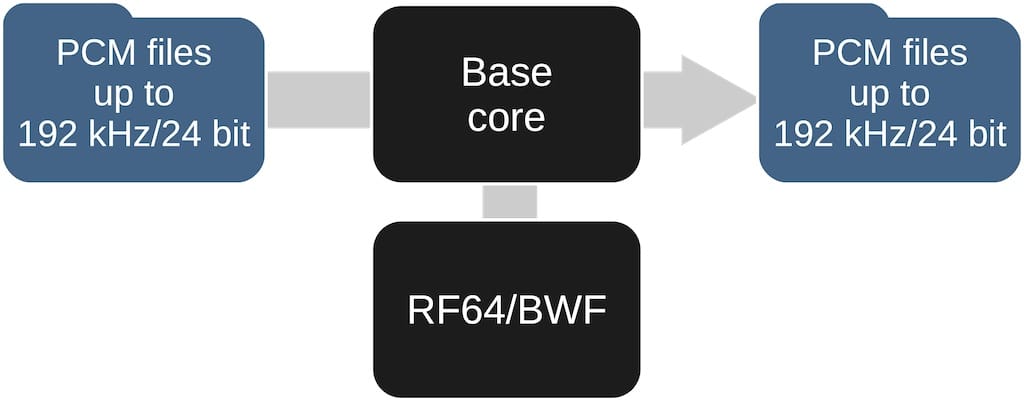 Convert WAV RF64/BWF [Modula-R edition]